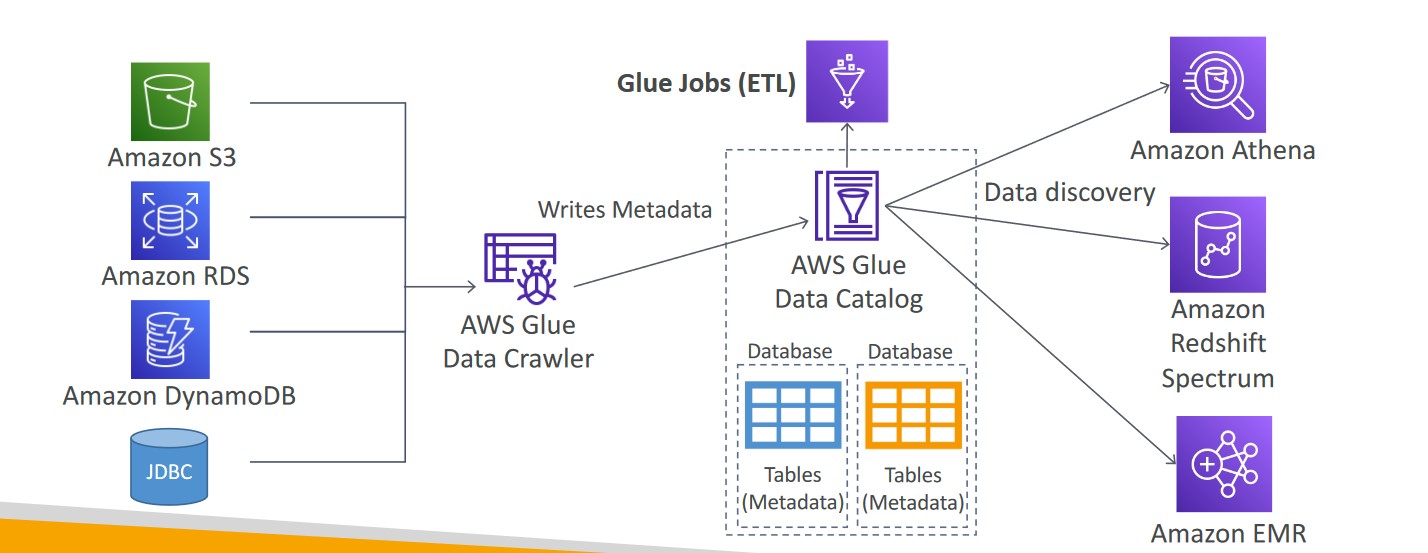 OrchestrateRedshiftETLusingAWSGlueandStepFunctions/AWS_Glue.md